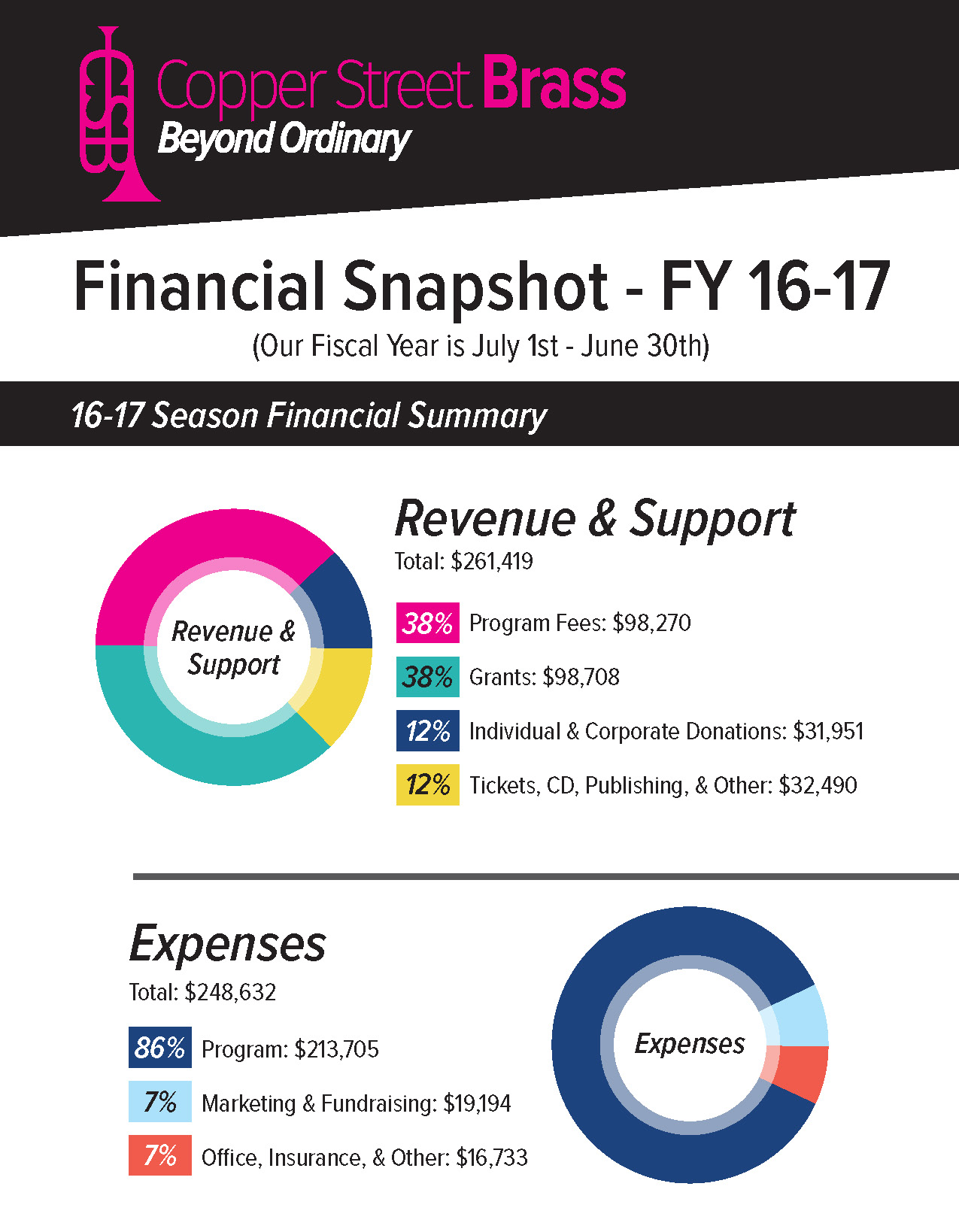 financial summary